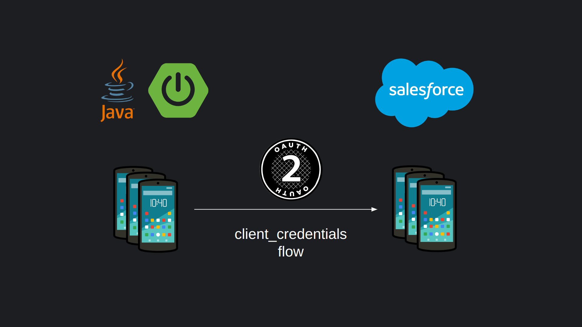 Integration between Java Spring Boot and Salesforce via OAuth 2.0 client credentials flow