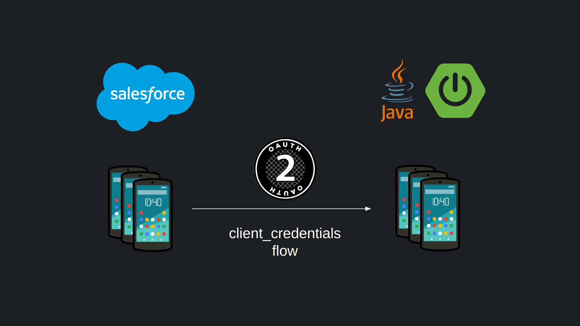 Integration between Salesforce and Java Spring Boot via OAuth 2.0 client credentials flow