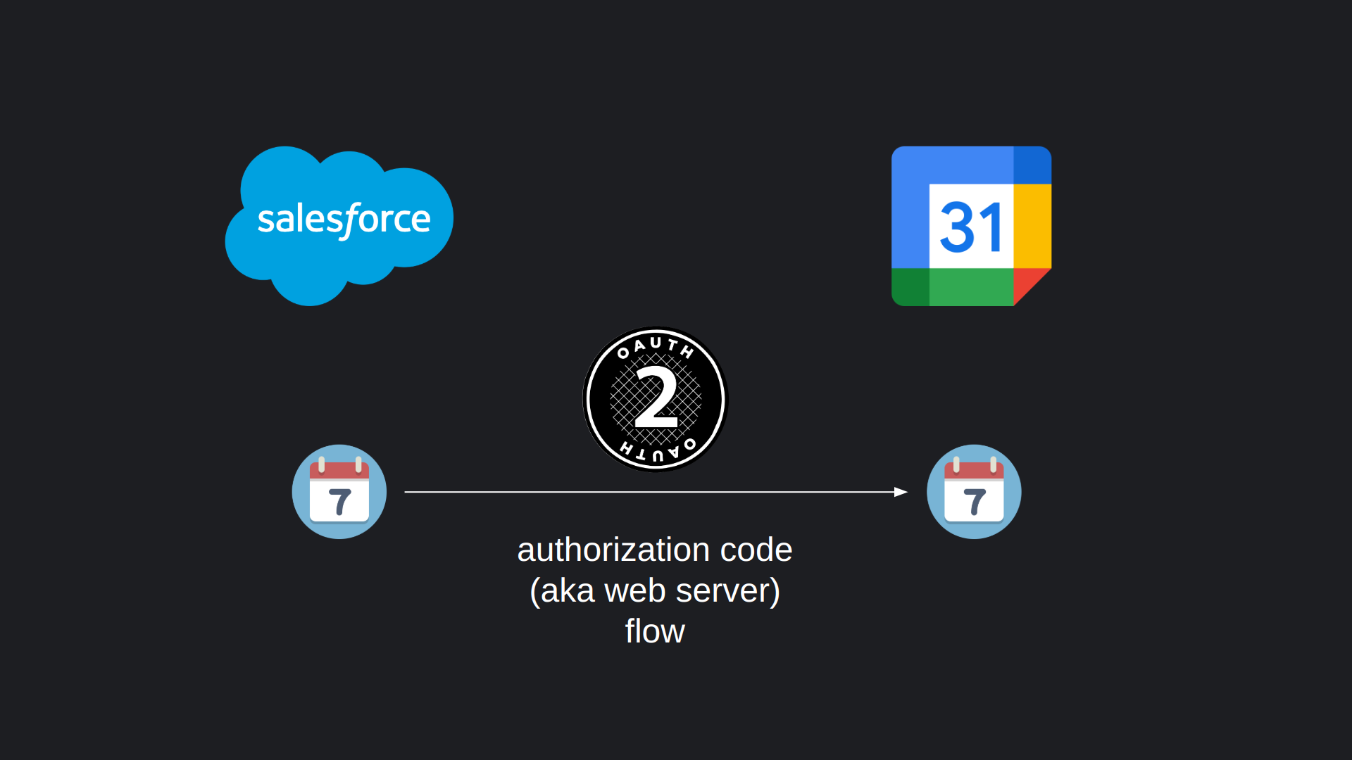 Integration between Salesforce and Google Calendar